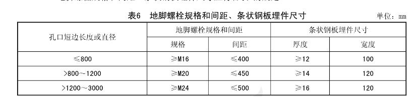 附壁式铸铁闸门地脚螺栓规格和间距、条状钢板埋件尺寸要求表