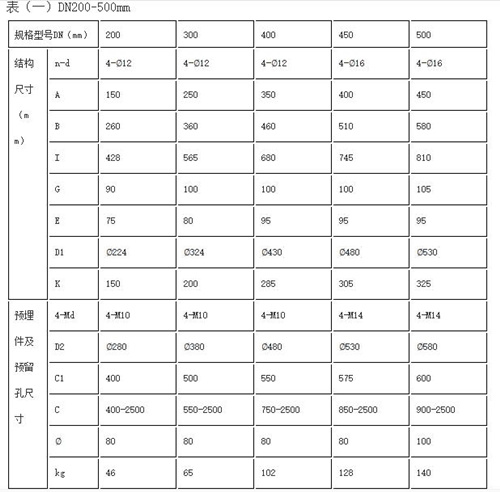 墙式铸铁镶铜闸门部分型号尺寸参数表