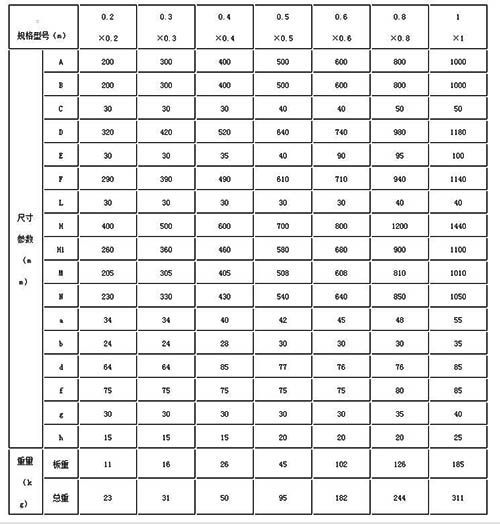 SSFZ型双向止水渠道铸铁闸门部分型号规格参数表